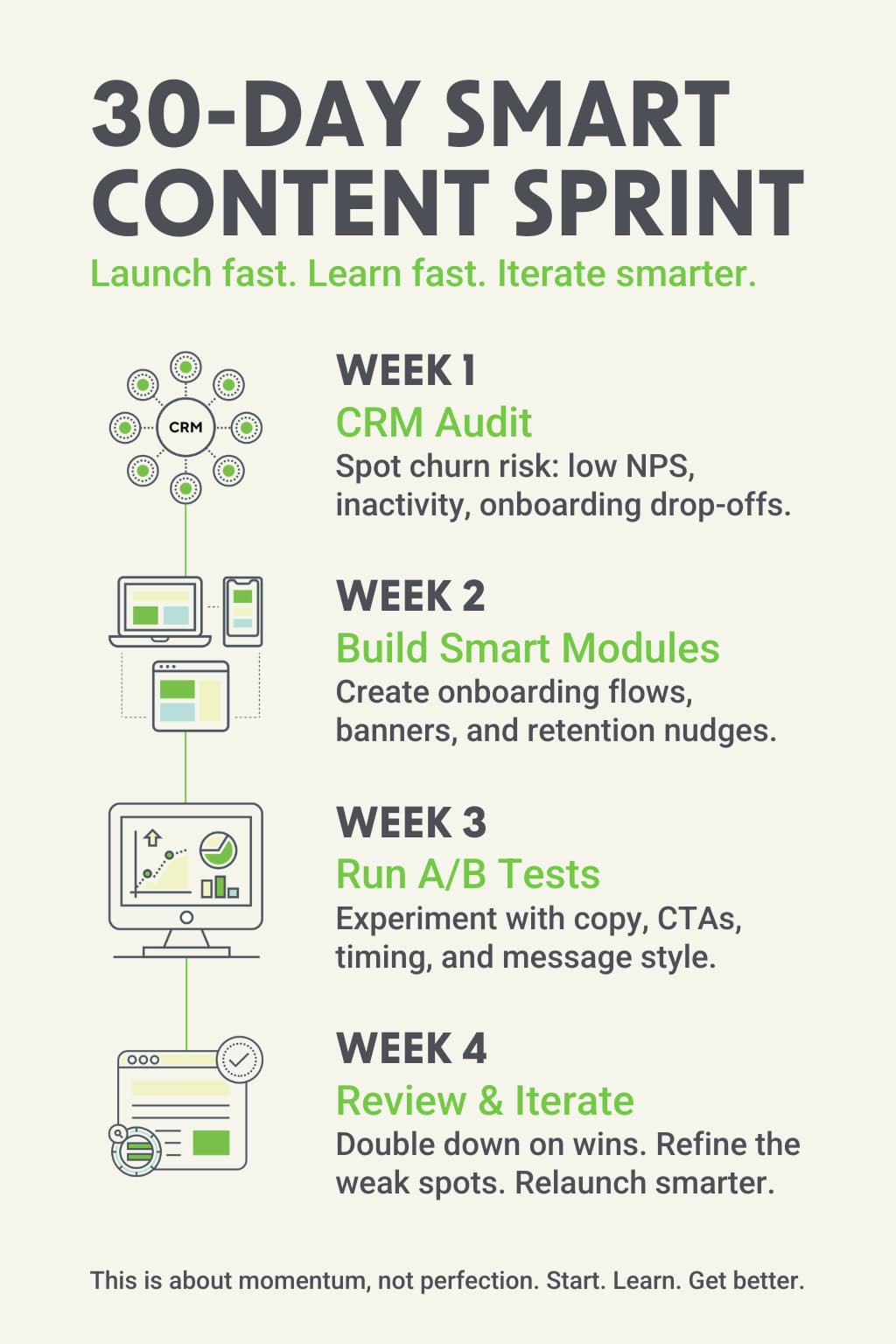 30-day smart content sprint timeline with four weekly steps: Week 1 - CRM audit for churn signals; Week 2 - build onboarding and retention modules; Week 3 - run A/B tests; Week 4 - review and optimize content strategy.