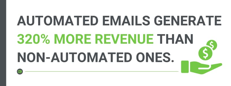 Automated emails generate 320% more revenue than non-automated ones. Text in bold with a green dollar icon and an open hand holding money.